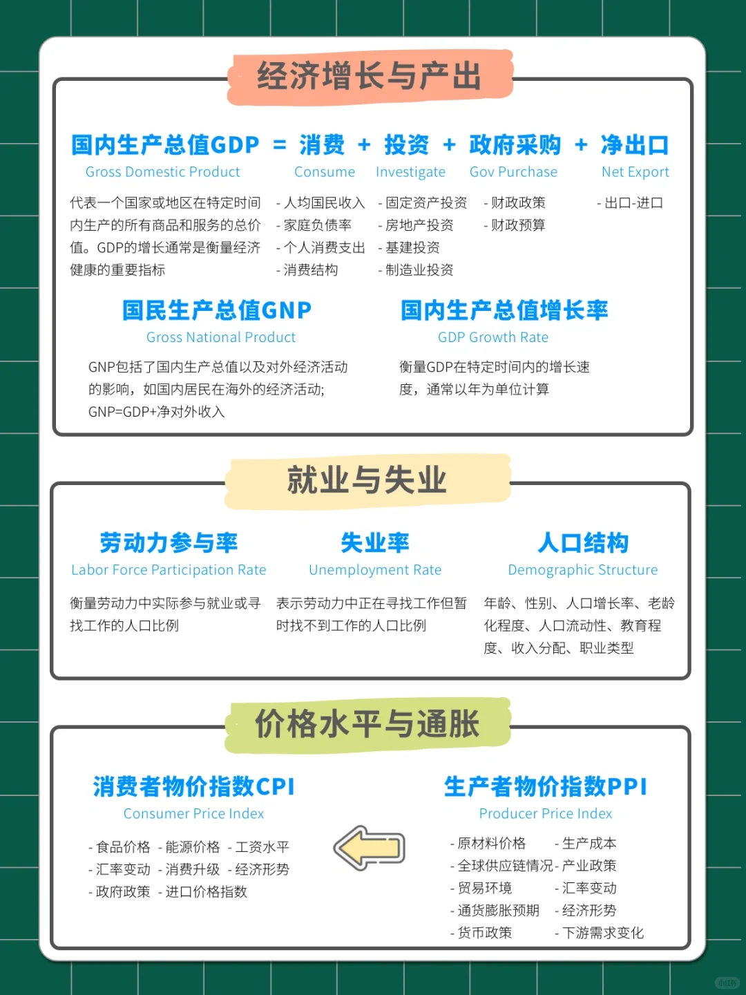【一篇说清】宏观经济指标