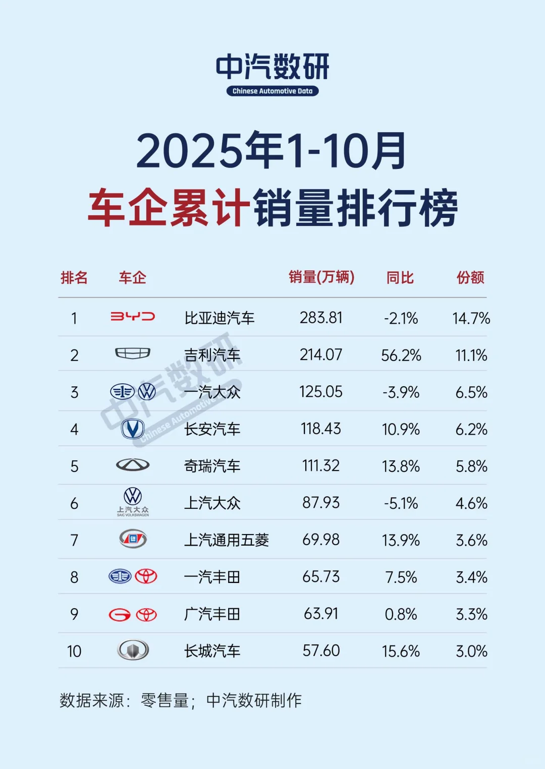 2025年10月车企及新能源车企销量TOP10