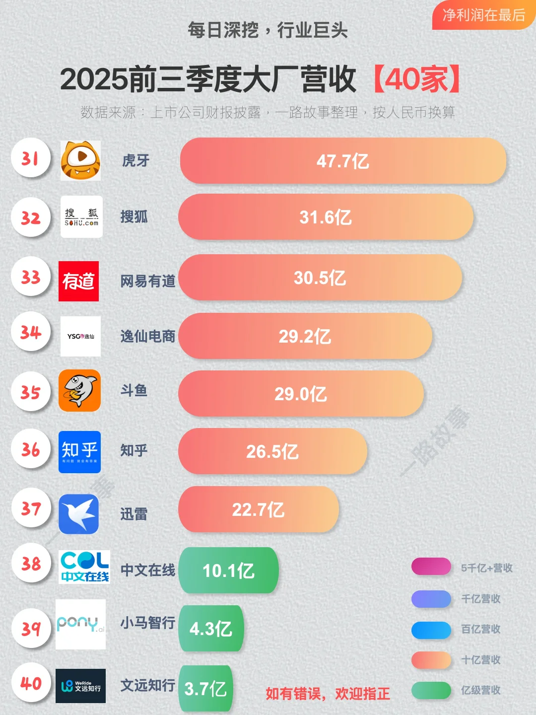 2025年前三季度一线大厂营收-40强