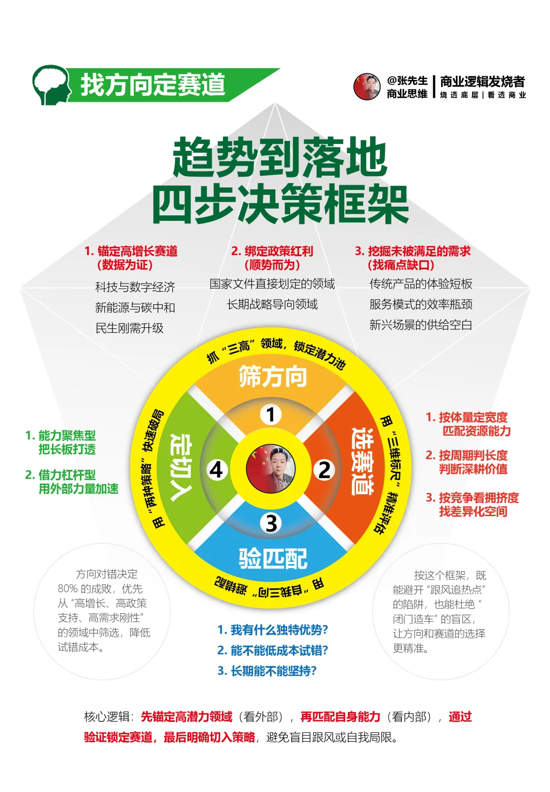 战略决策与执行思维框架