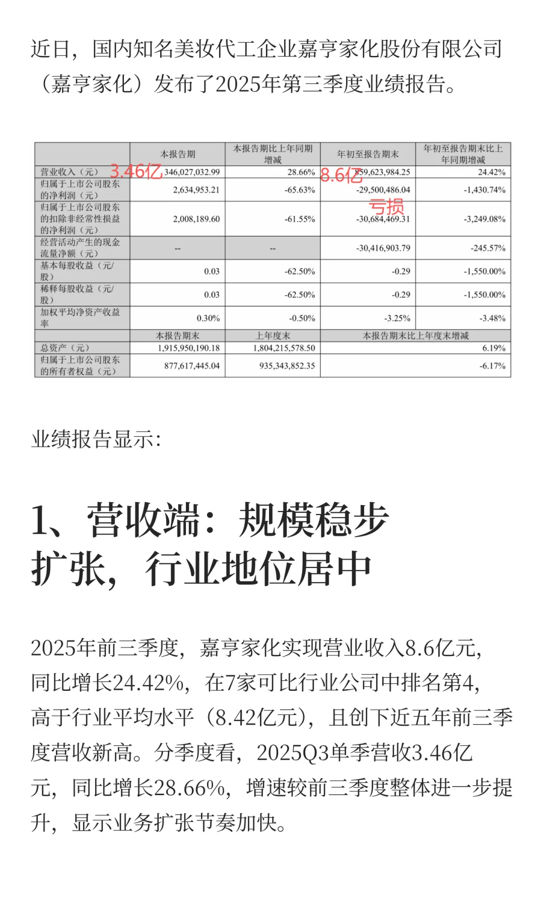 10亿级美妆代工厂亏损了