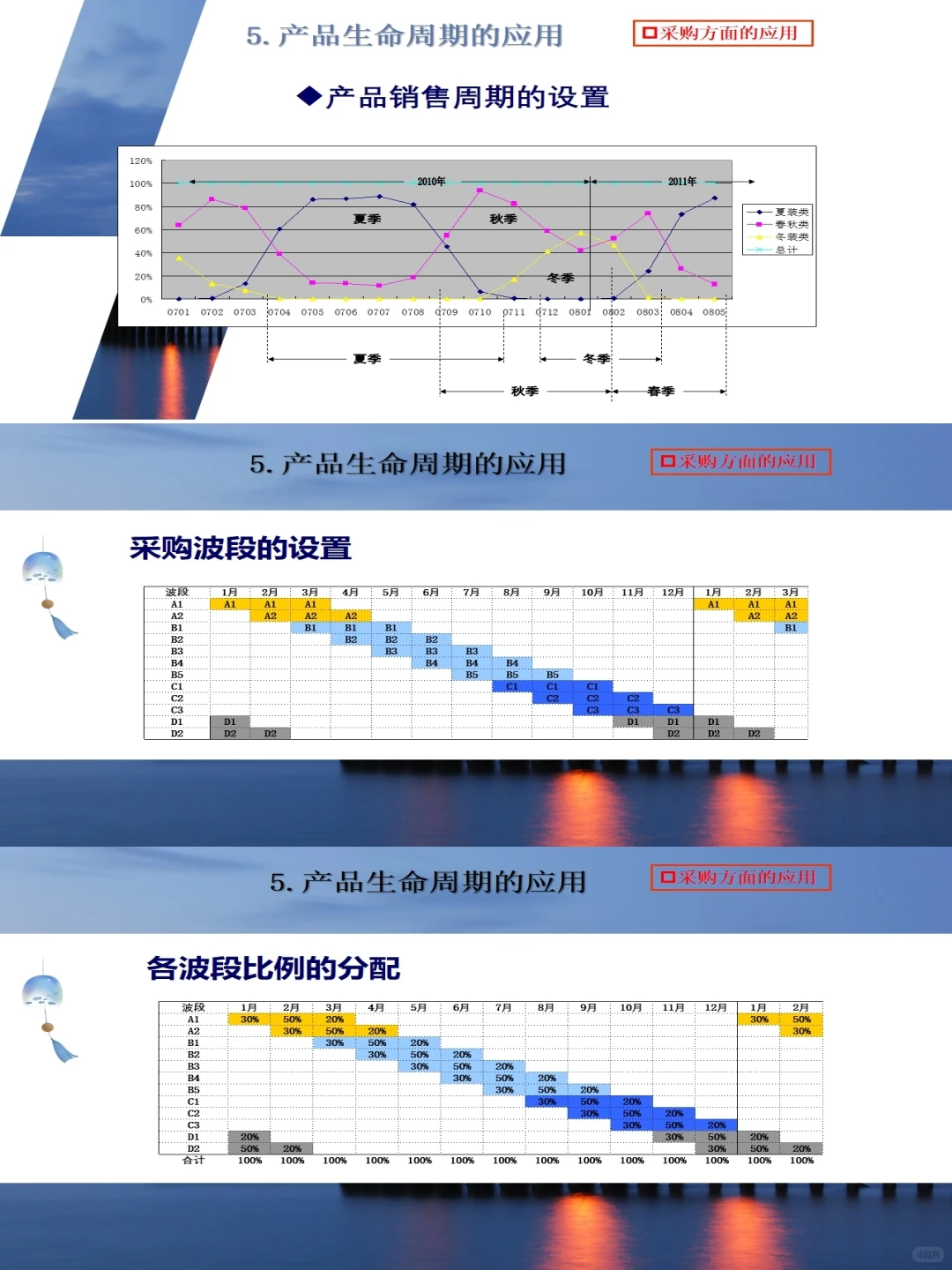 商品生命周期分析管理