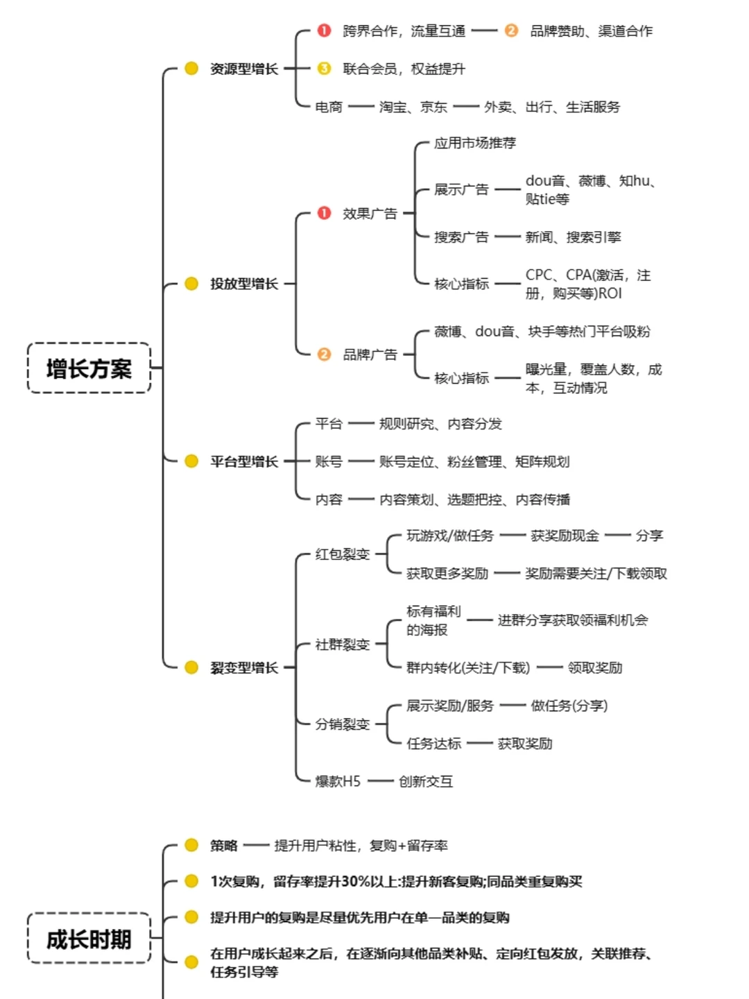 用户留存增长如何布局?干货分享