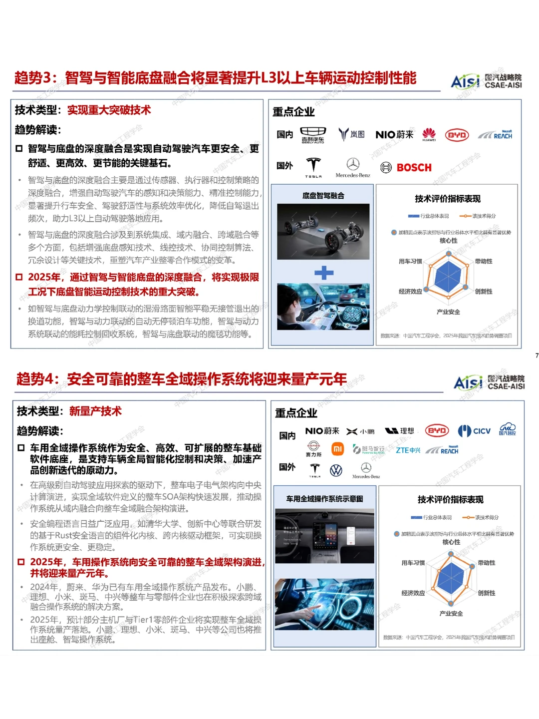 行研报告?| 2025中国汽车十大技术趋势
