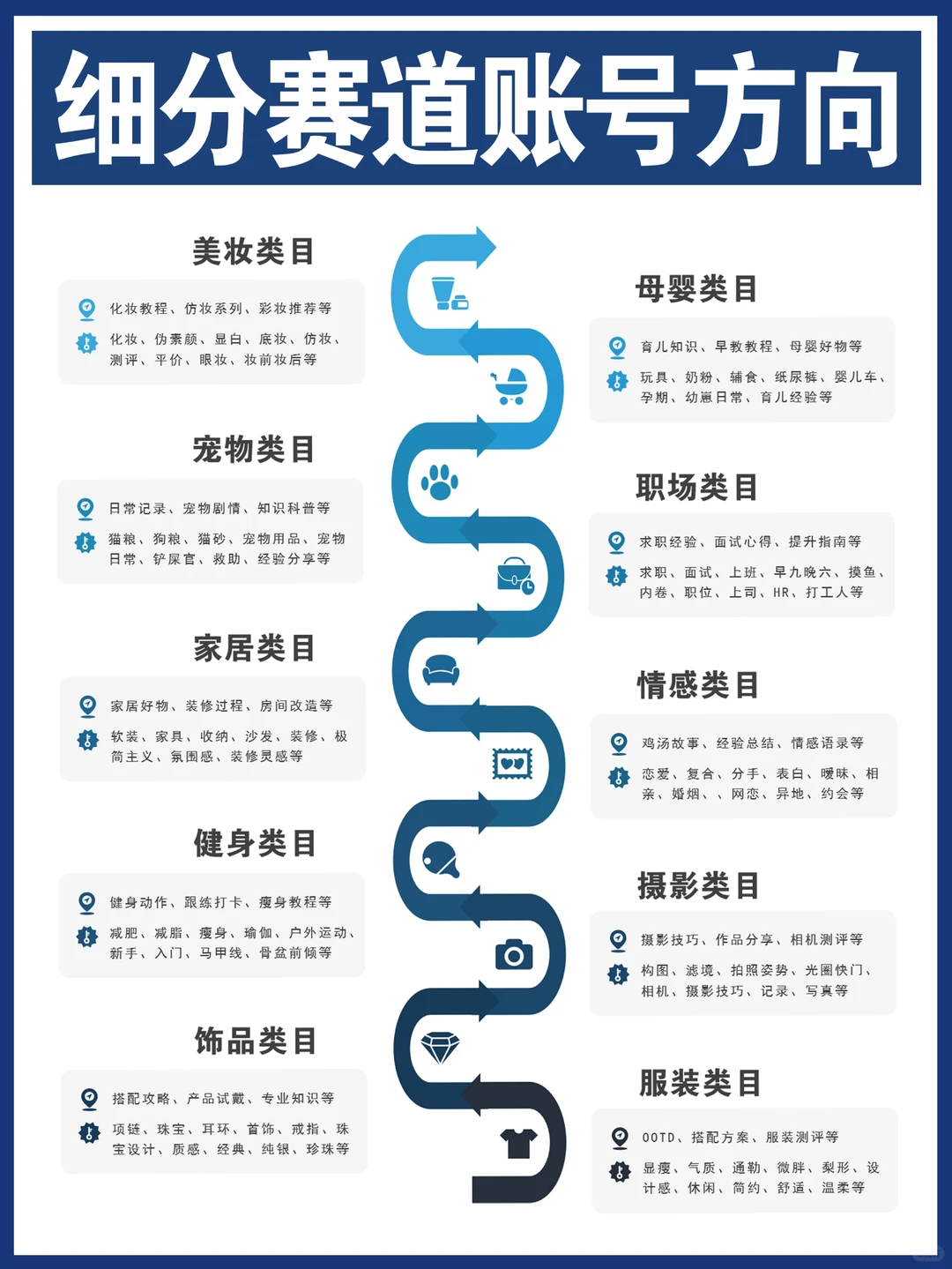 各行业细分赛道?账号方向建议