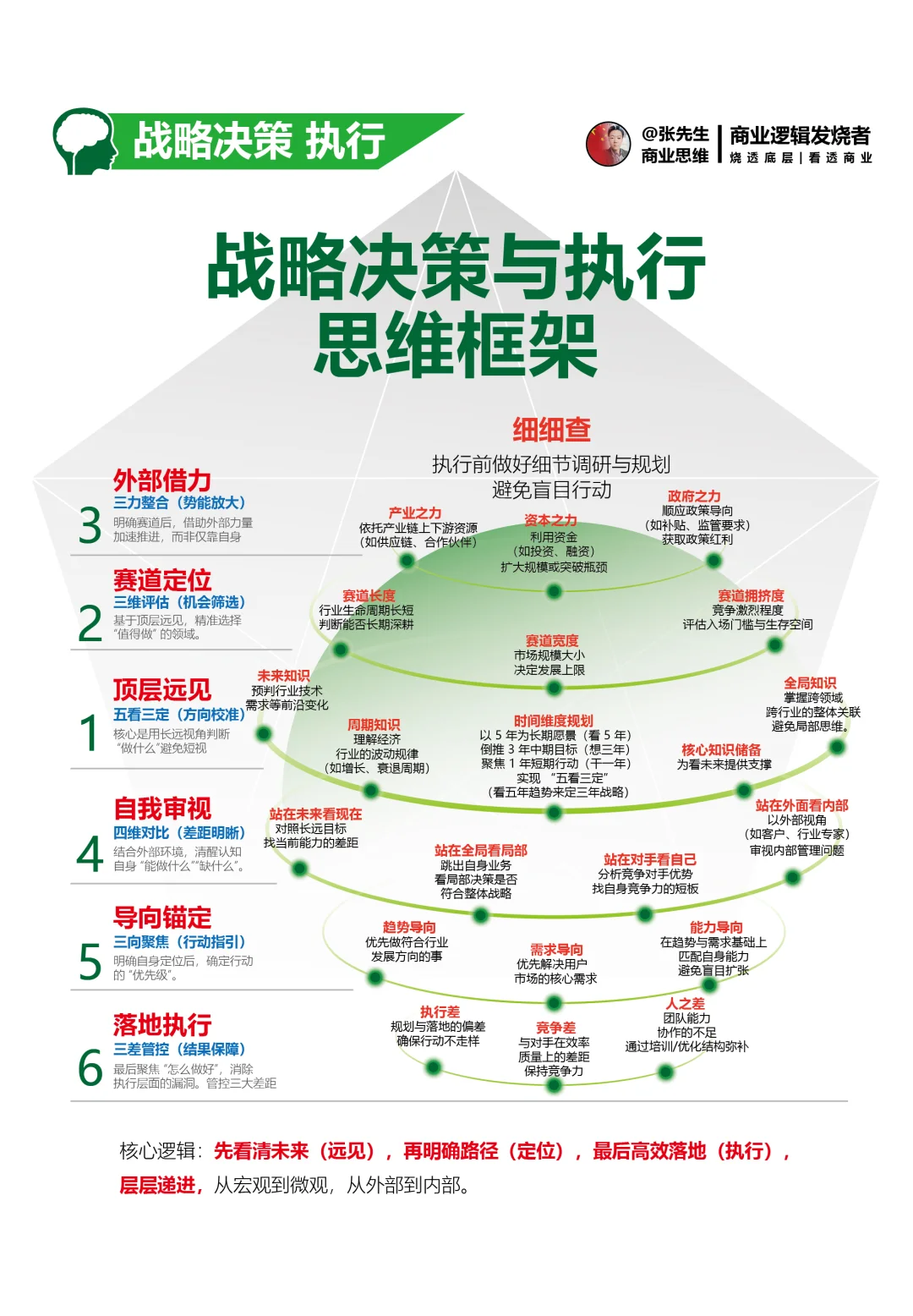 战略决策与执行思维框架