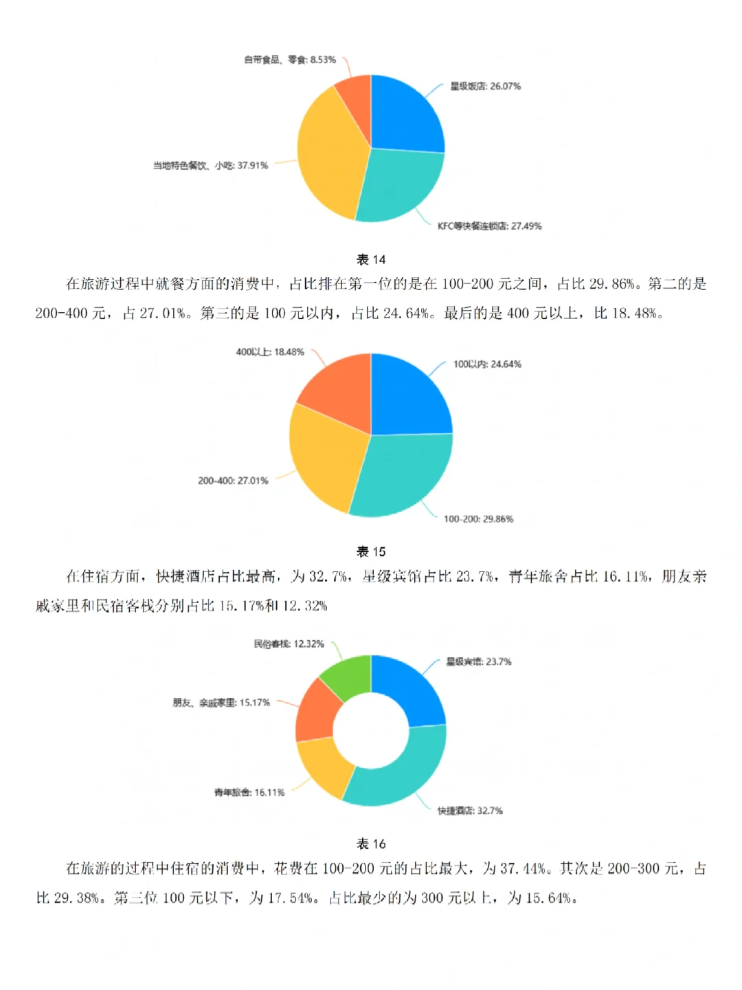 旅游管理|大学生旅游行为问卷调查报告❗