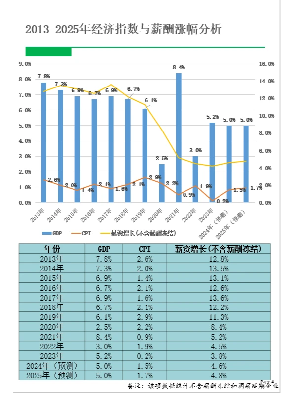 2013-2025年经济指数与薪酬涨幅分析