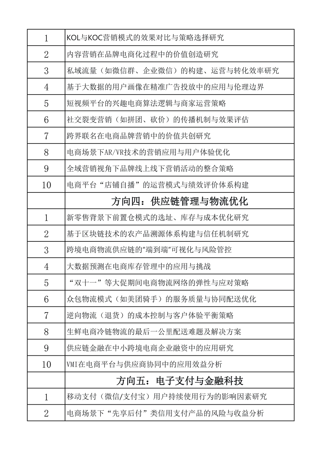 毕业论文电子商务专业最新选题及方向?