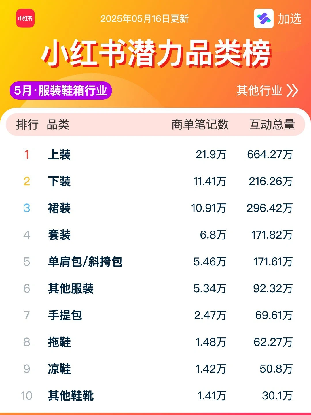 小红书电商信息差：电商潜力品类榜