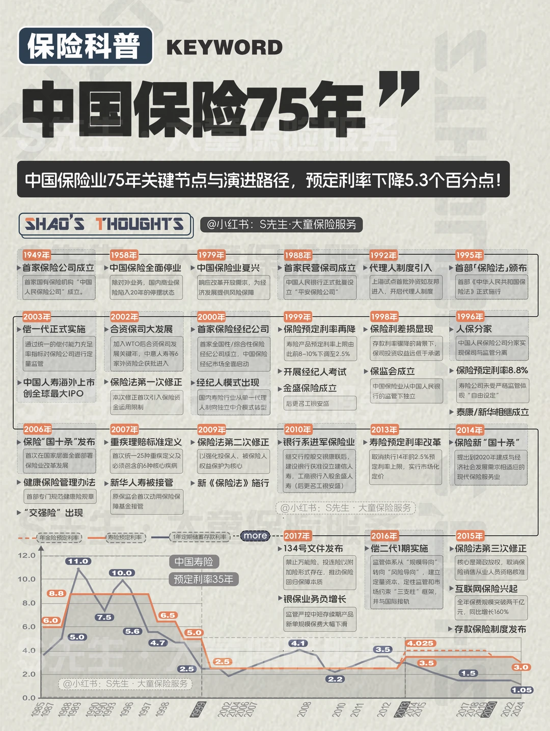中国保险75年,预订利率下降5.3个百分点!