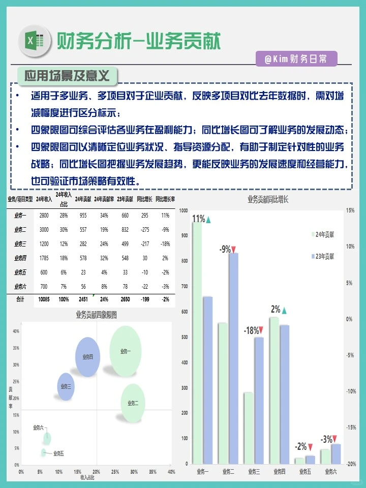财务分析|多业务贡献同比增长模型
