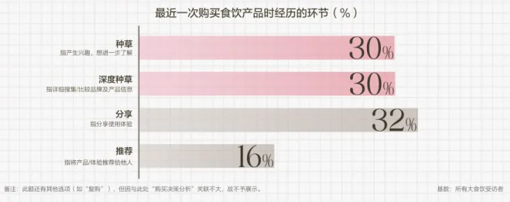 52页报告|2025大食饮行业消费者心智及决策