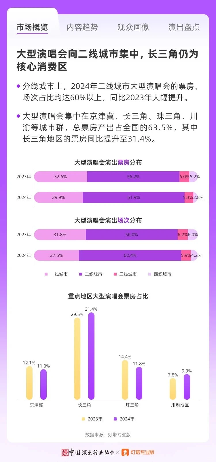 2024年演唱会,二线城市是大赢家