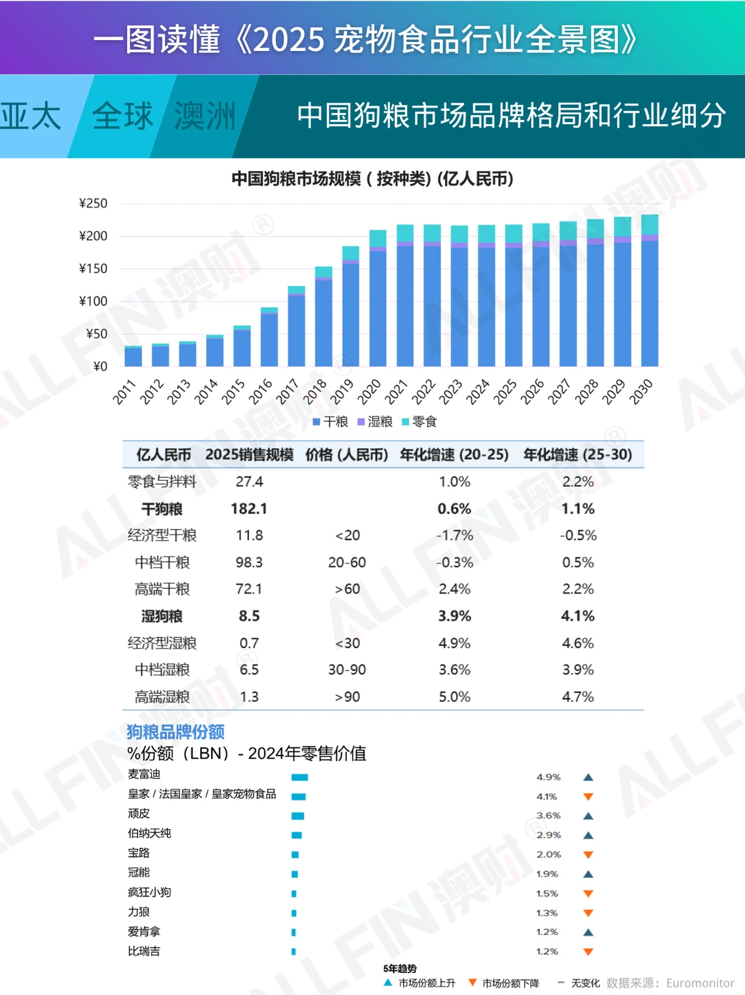 一图读懂《2025 宠物食品行业全景图》