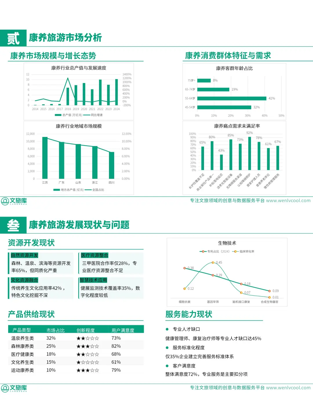 新❗文化旅游+康养疗愈专题研究数据报告