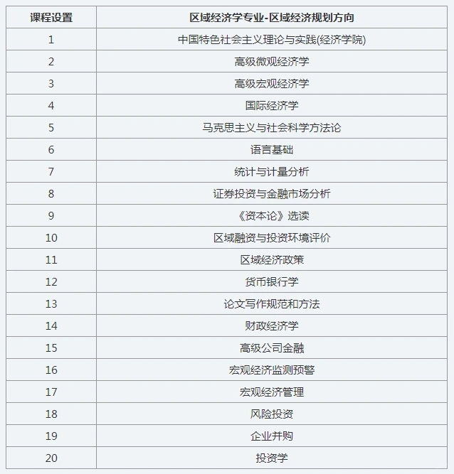 中国人民大学区域经济学在职研究生?
