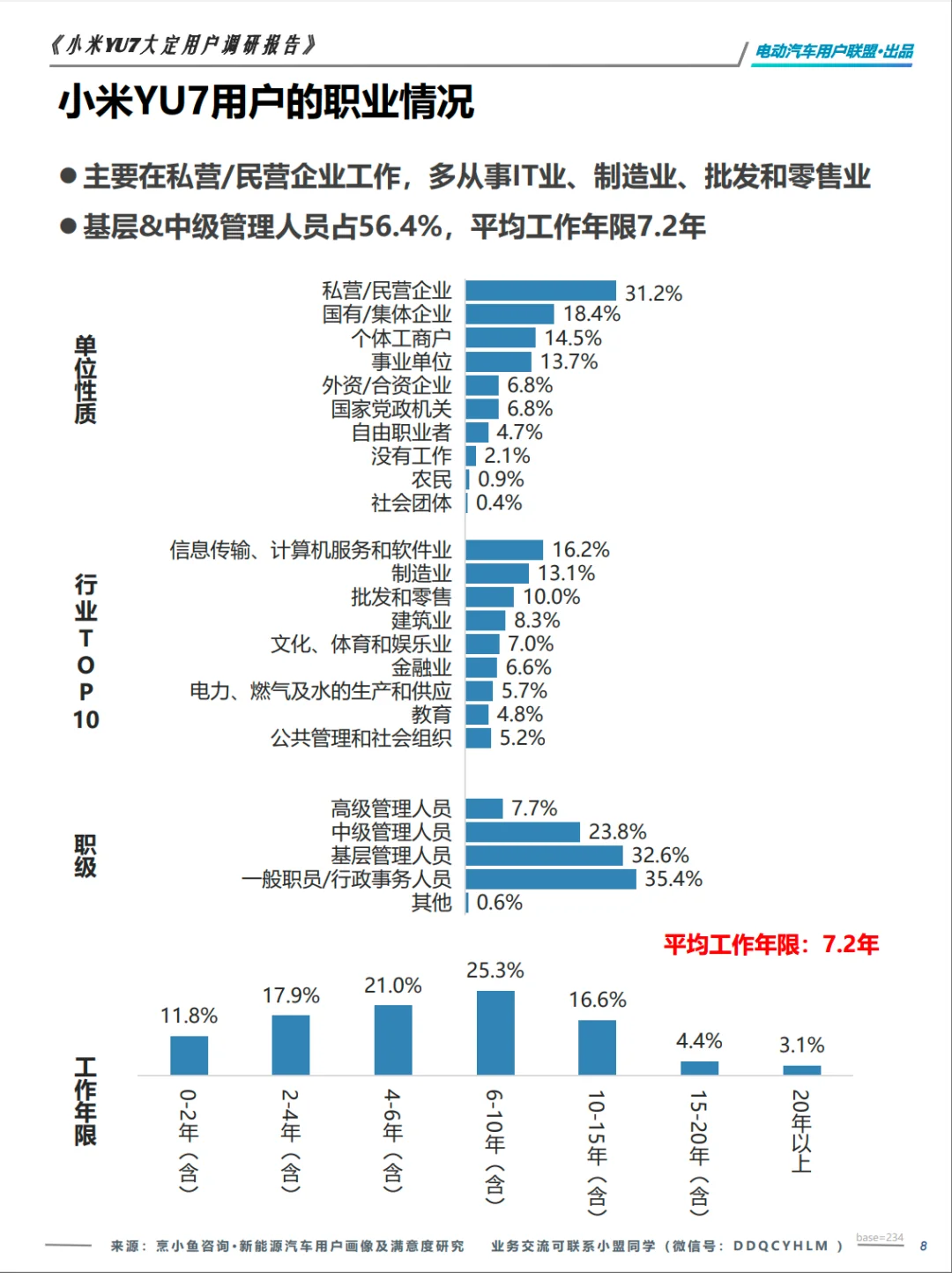 电动汽车用户联盟小米YU7大定用户调研报告