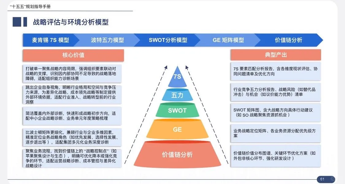 172页可编辑 PPT“十五五”企业战略规划指