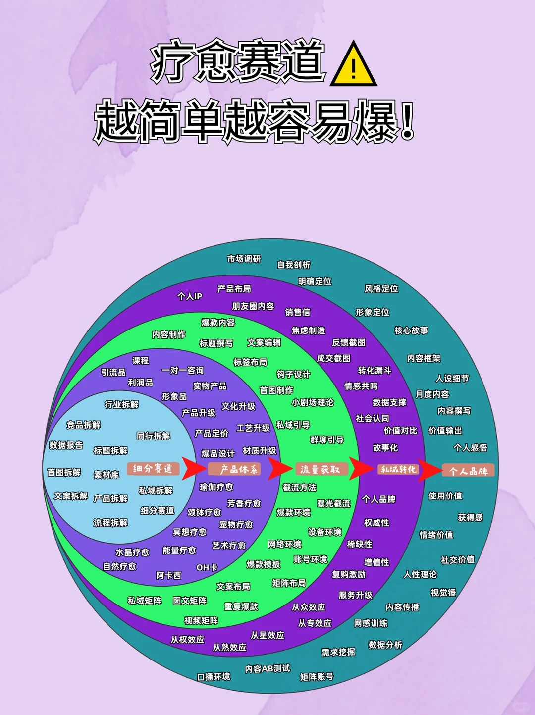 疗愈赛道，越简单越容易爆！