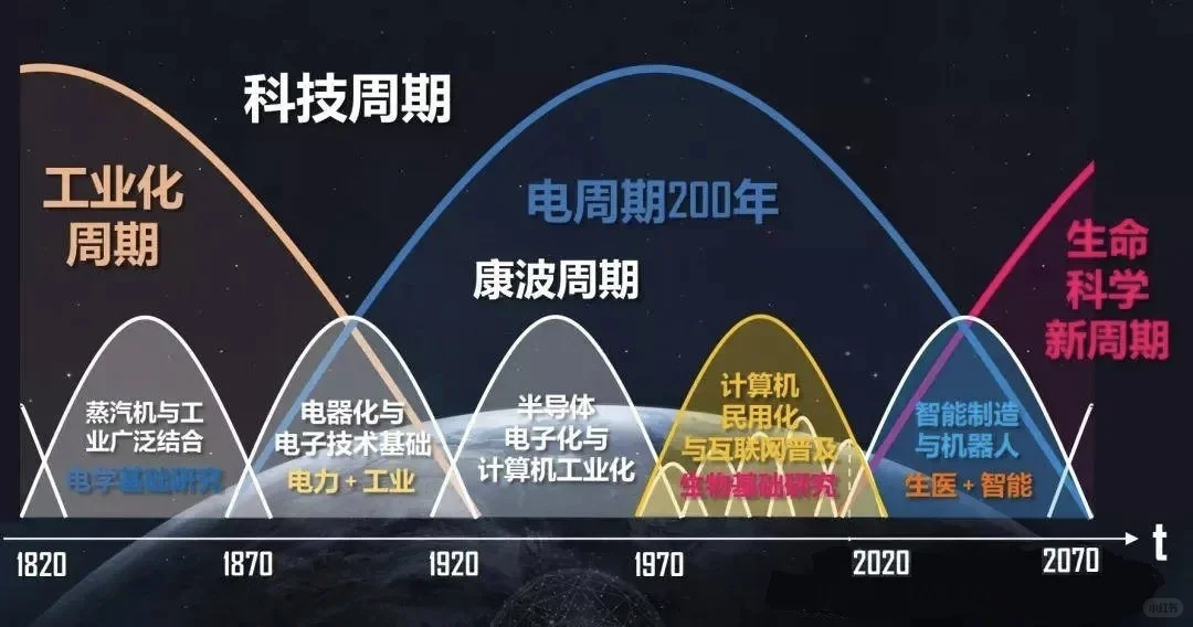 我们现在处于什么科技周期和时代风口？
