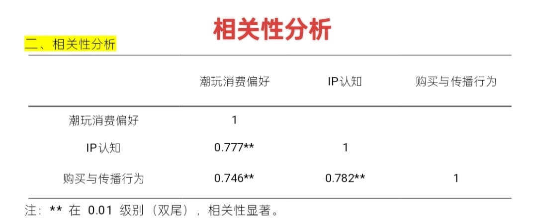 SPSS实验数据问卷数据在线分析！！?