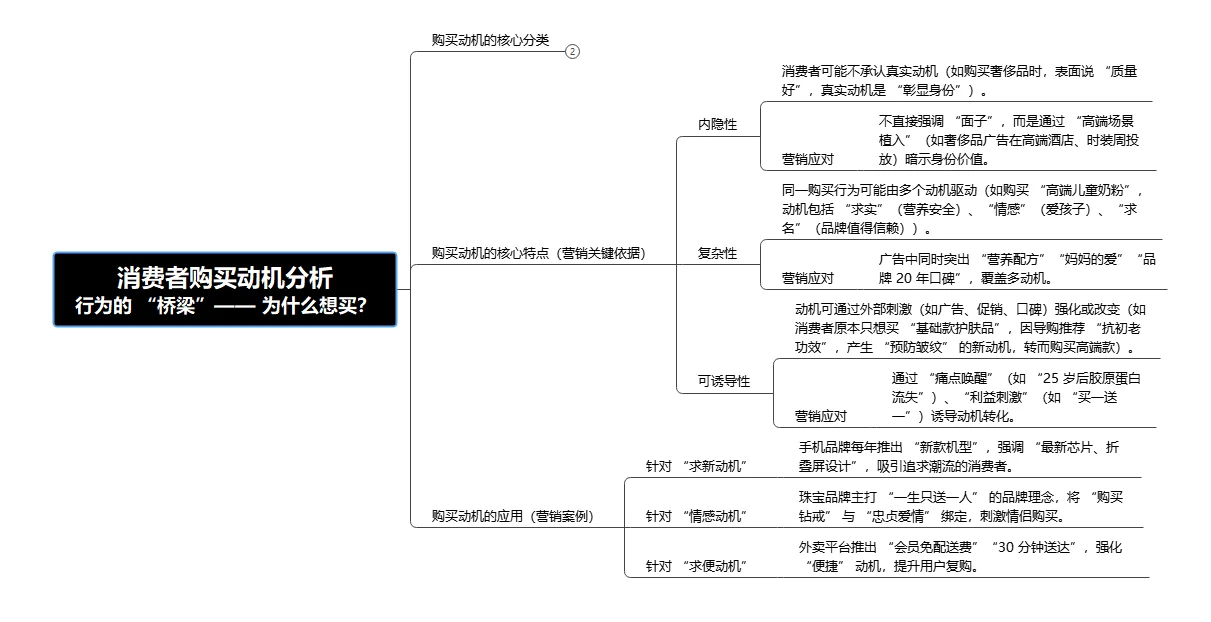 看透消费动机:小白必看教科书