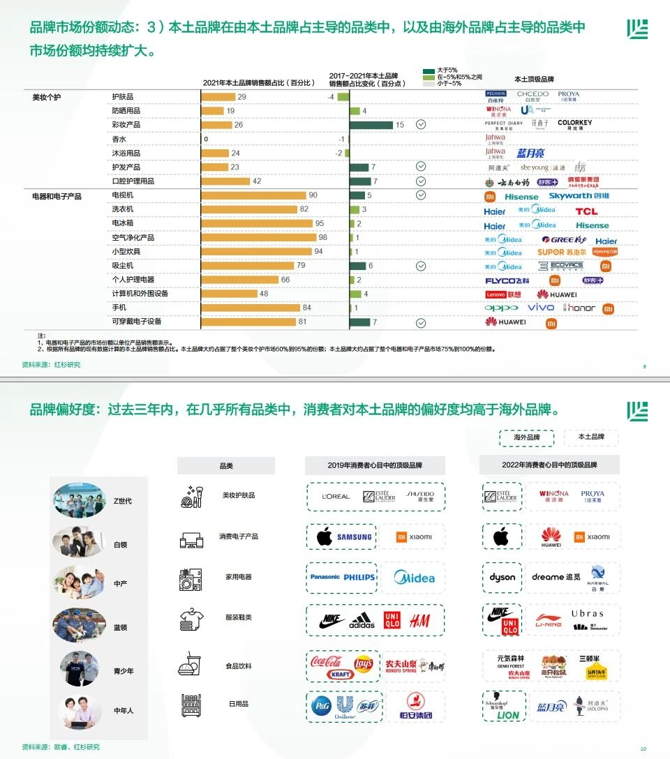 2023年中国消费者品牌偏好洞察报告