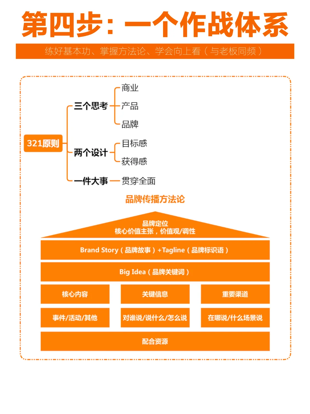品牌传播三部曲，第1⃣️步真不是想创意