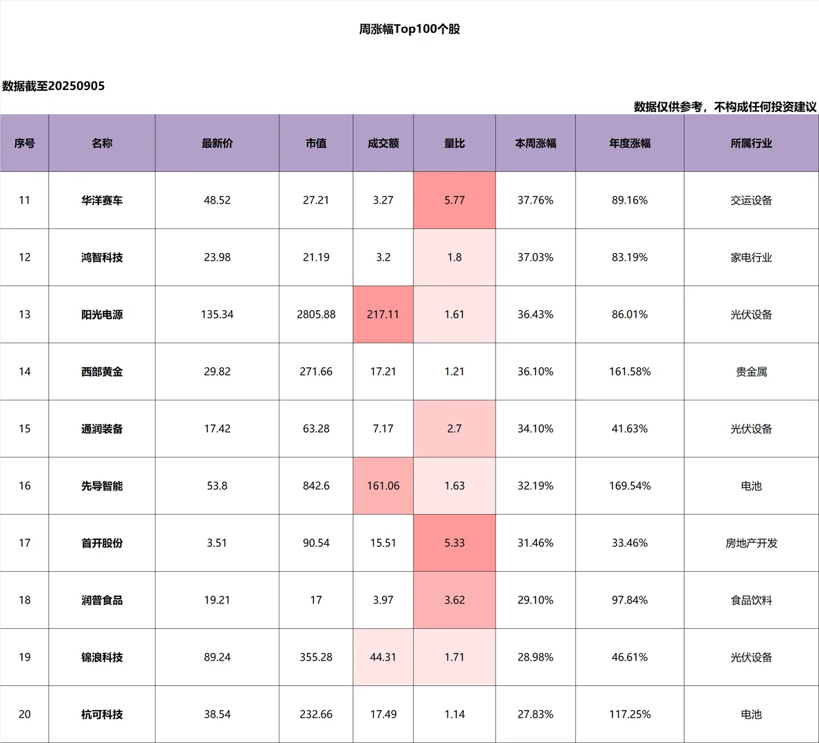 本周个股_涨幅_Top100