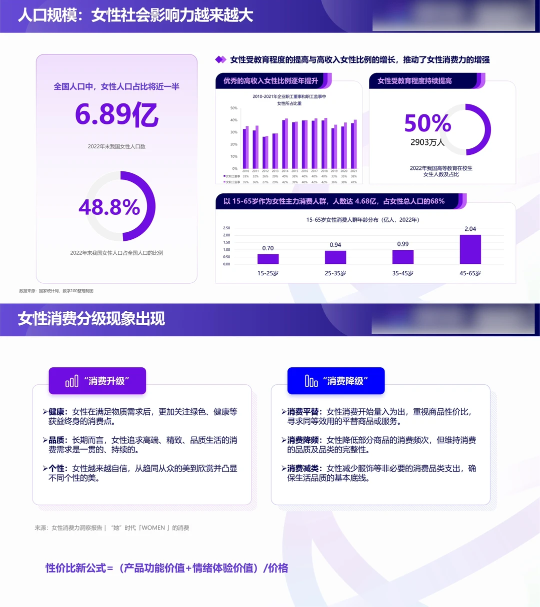 ?份报告：悦己+自由=万亿“她”市场崛起?