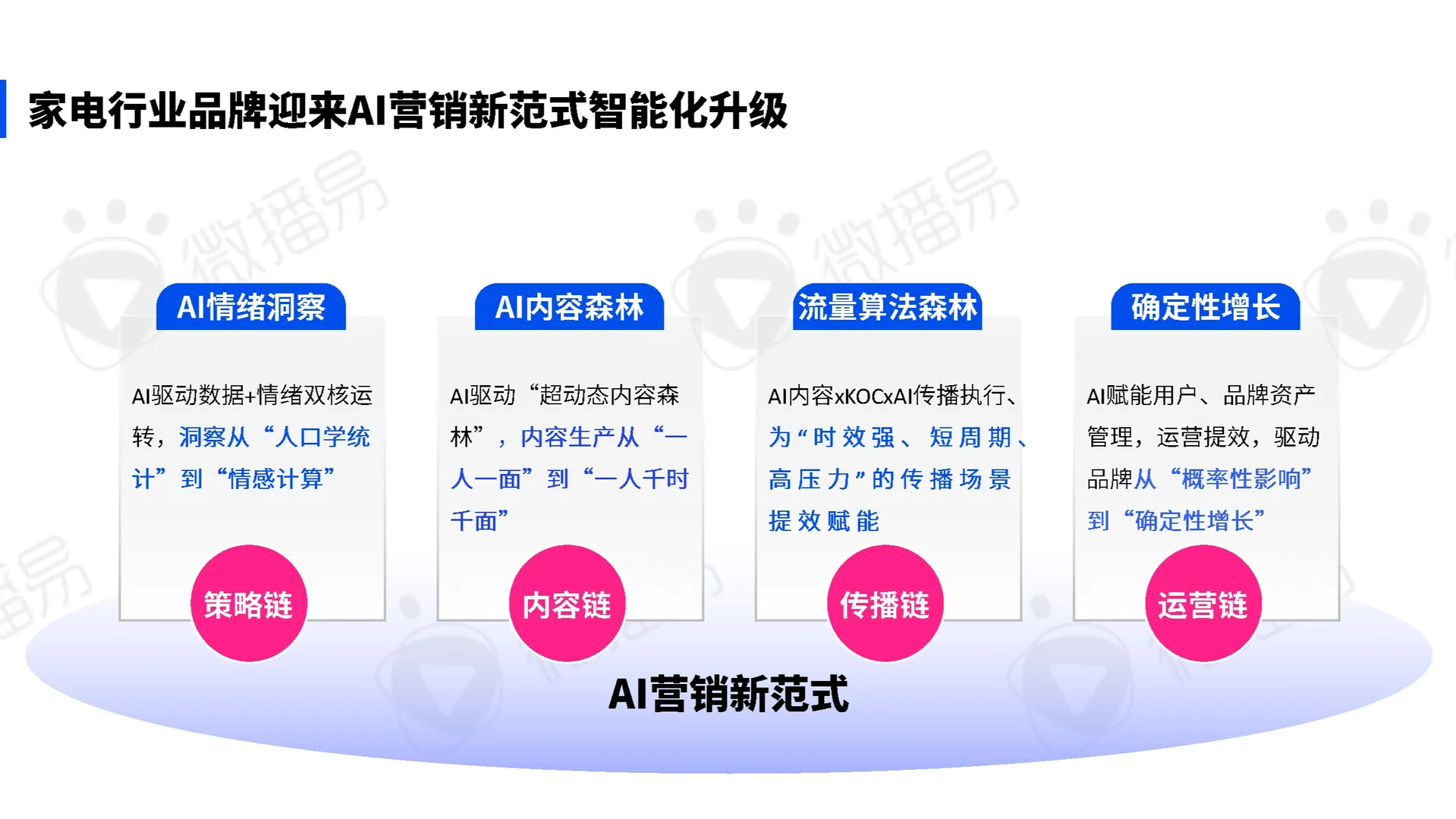 【AI新范式:家电营销创新实践指南】共61页