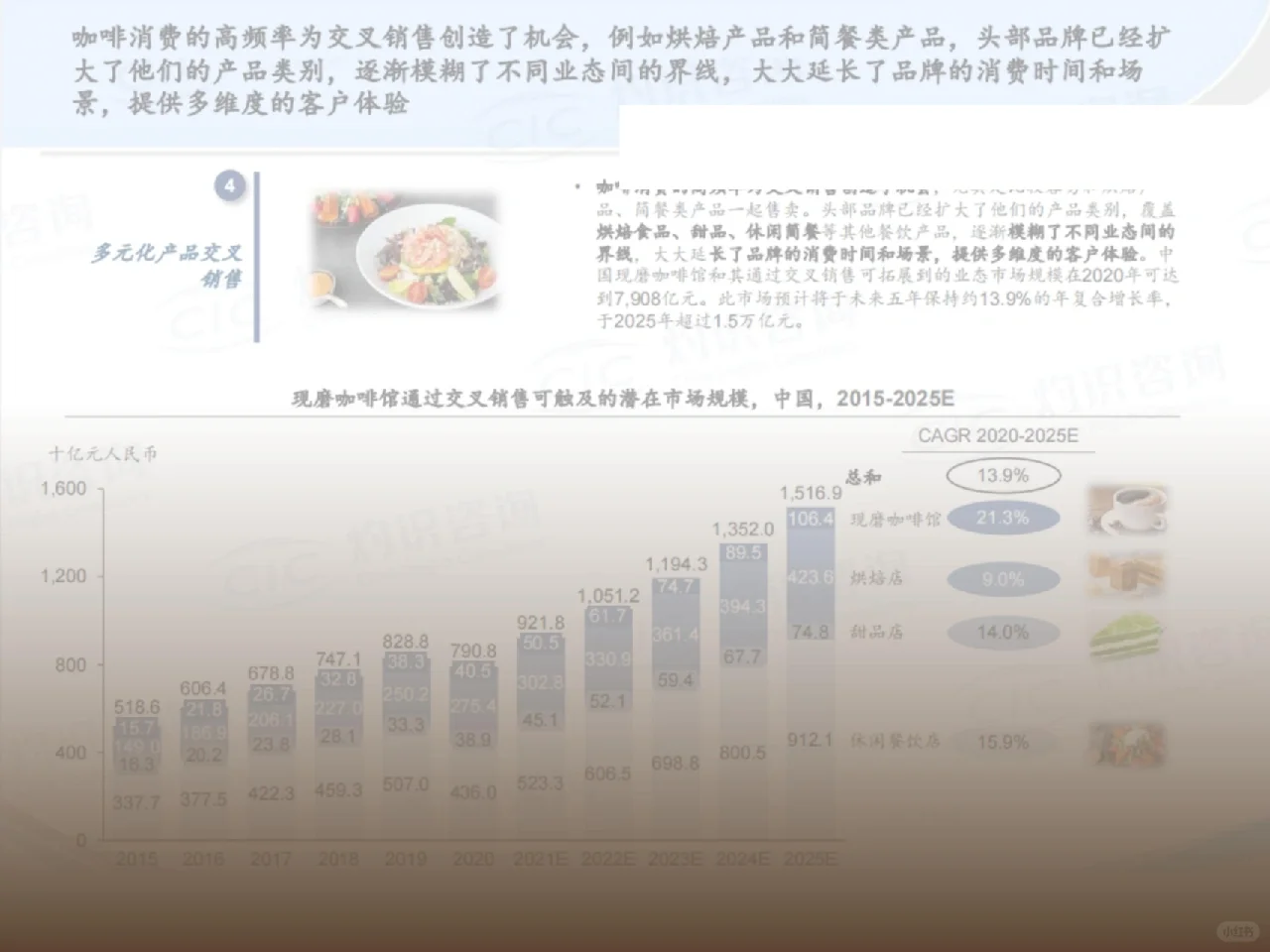 中国咖啡报告→行业白皮书