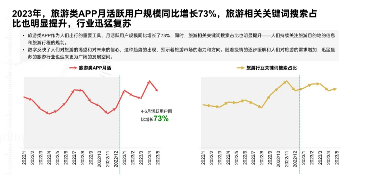 2023旅游行业营销洞察报告