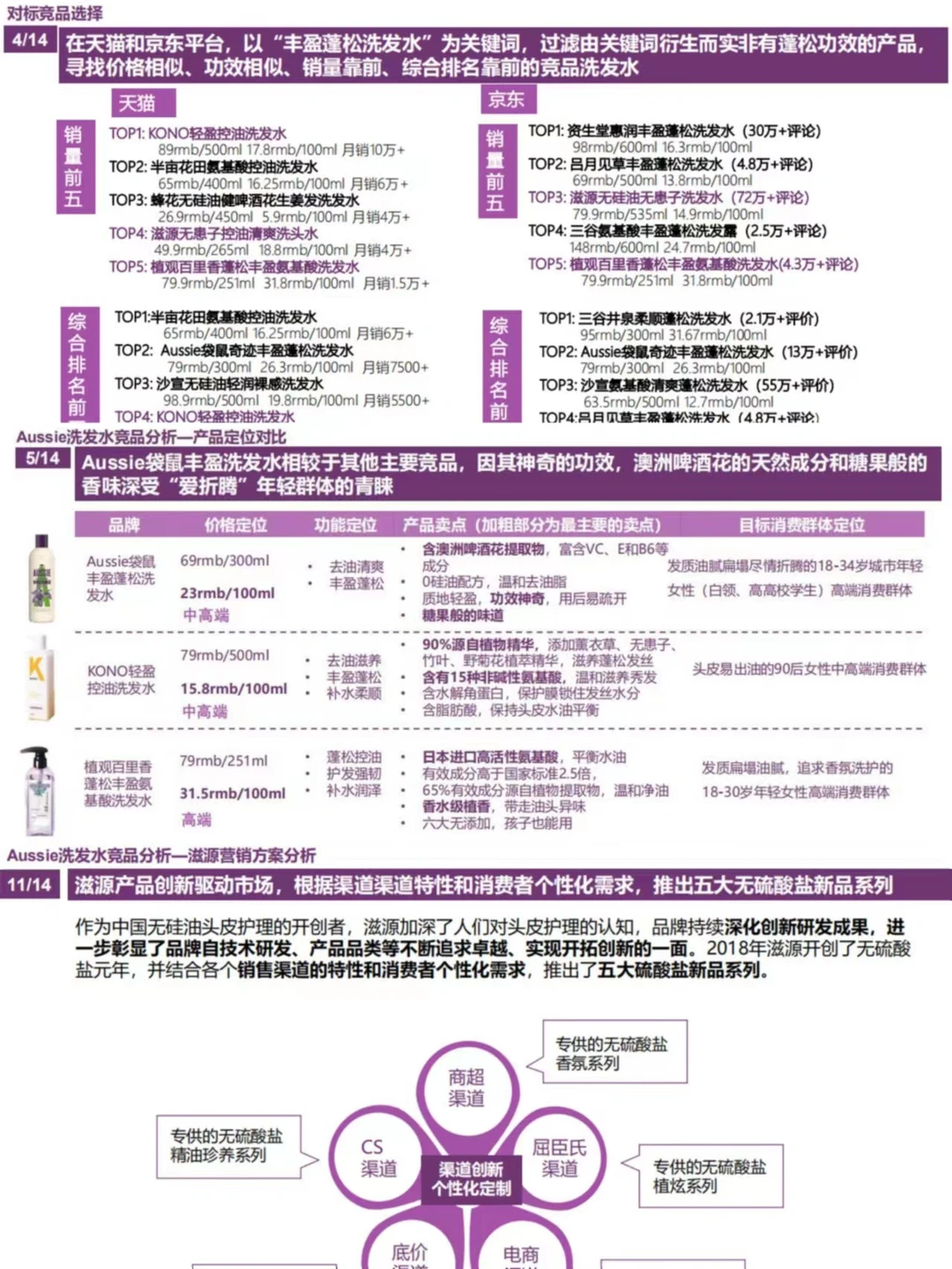 49页报告丨洗护发品牌市场调研&竞品分析