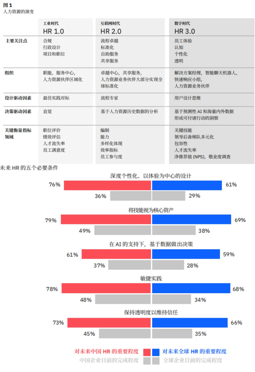 HR必看研究洞察报告✅加速HR3.0转型之旅