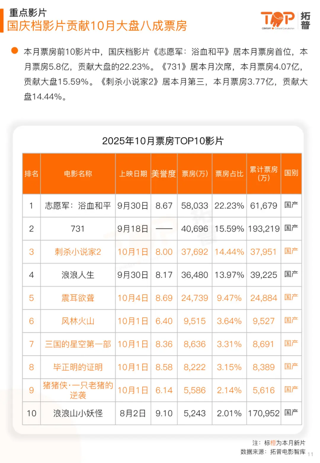 2025年10月电影市场研究报告