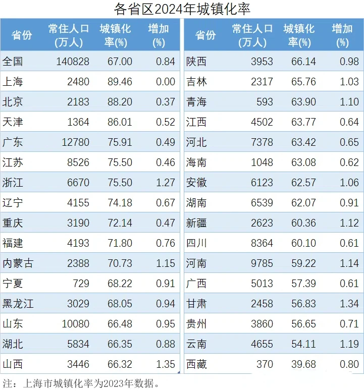 2024年各省城镇化率,安徽四川河南湖南较低
