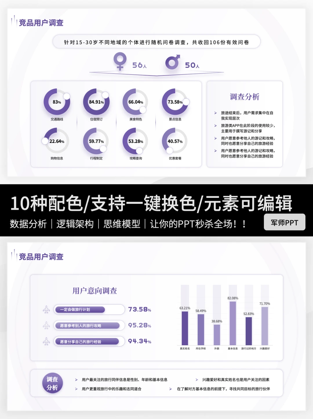 ?超全场景用户群分析调研PPT模板！