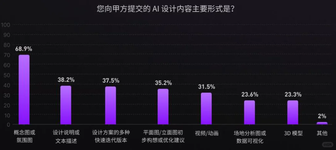 77页报告|2025设计行业AI应用趋势报告
