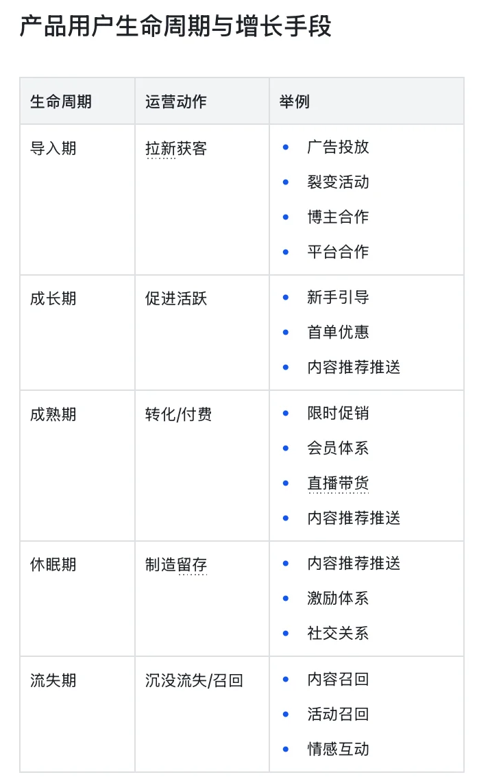 用户增长｜用户生命周期与增长手段
