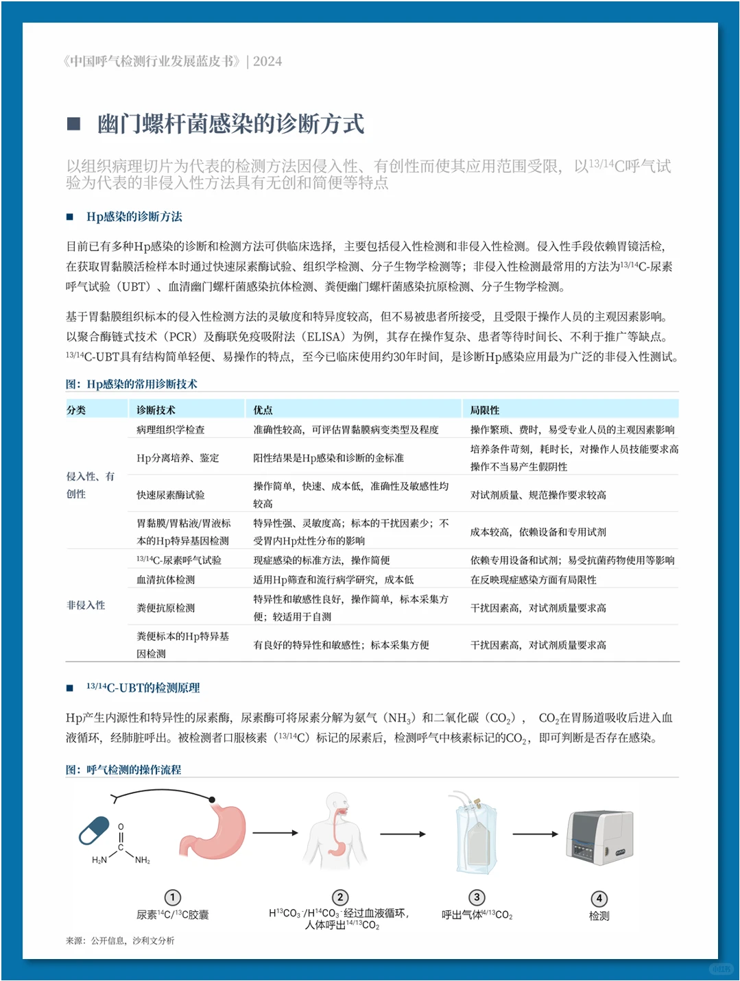 中国呼气检测行业发展蓝皮书