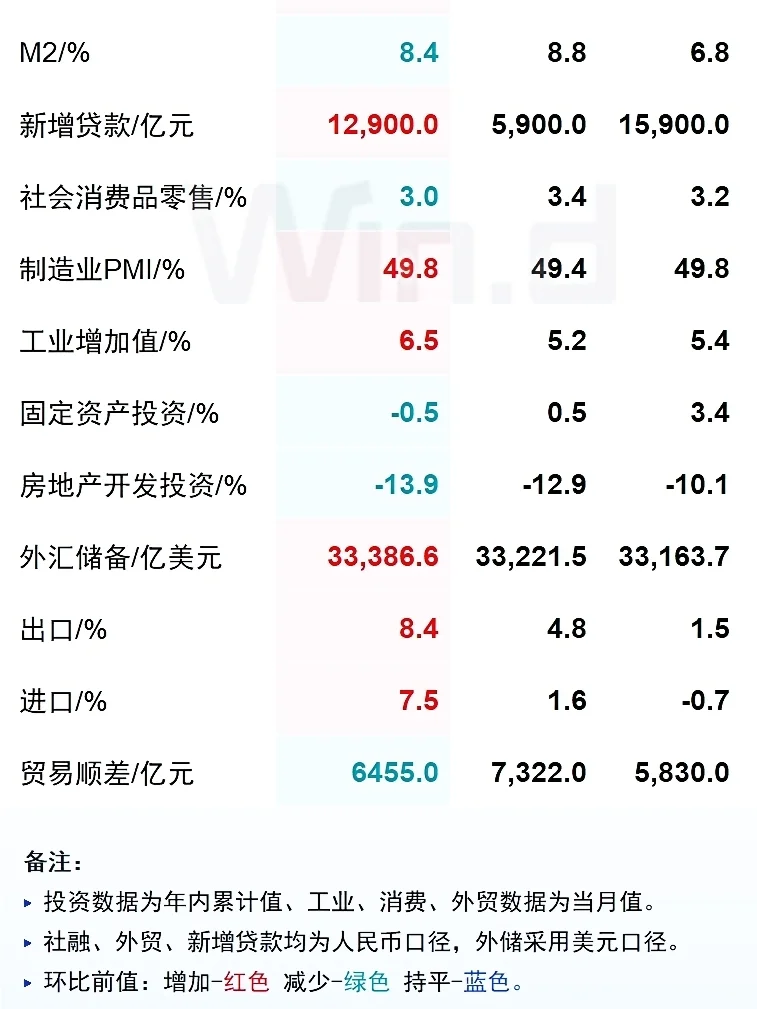 三季度经济数据