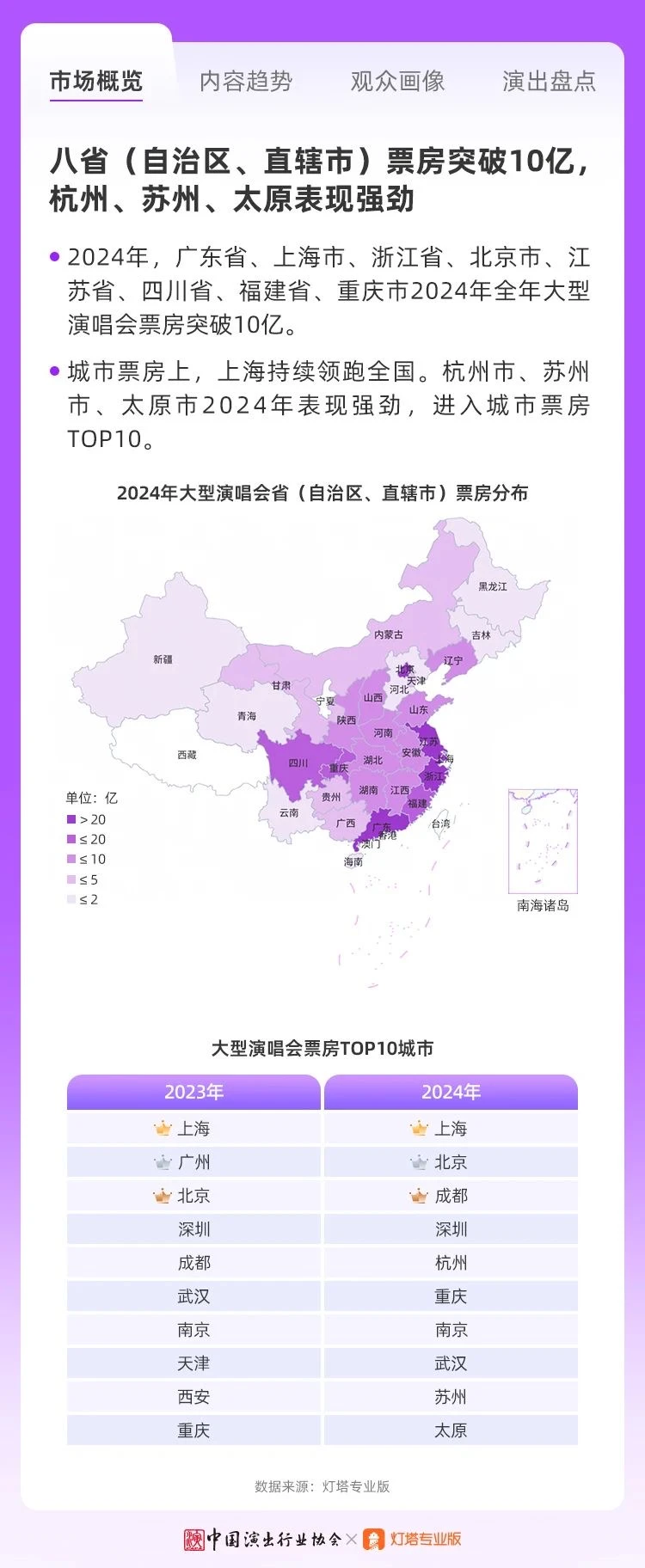 2024年演唱会,二线城市是大赢家