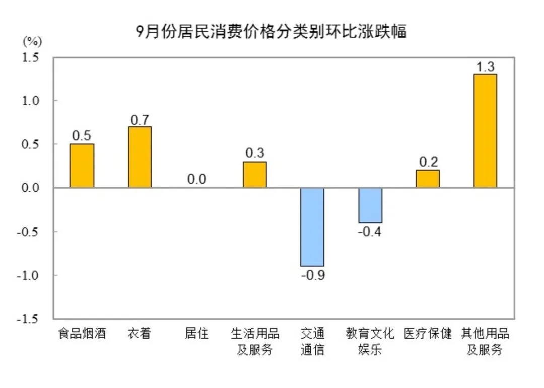 2025年9月份全国居民消费价格同比下降0.3%