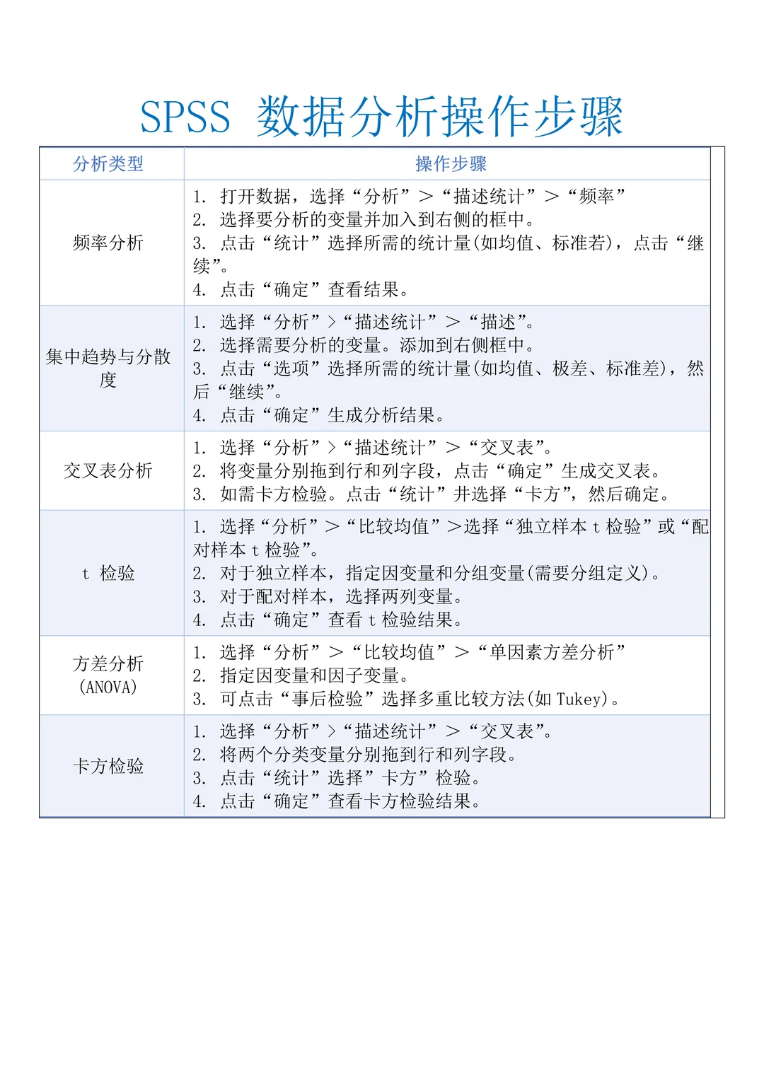 导师整理的spss数据分析步骤！