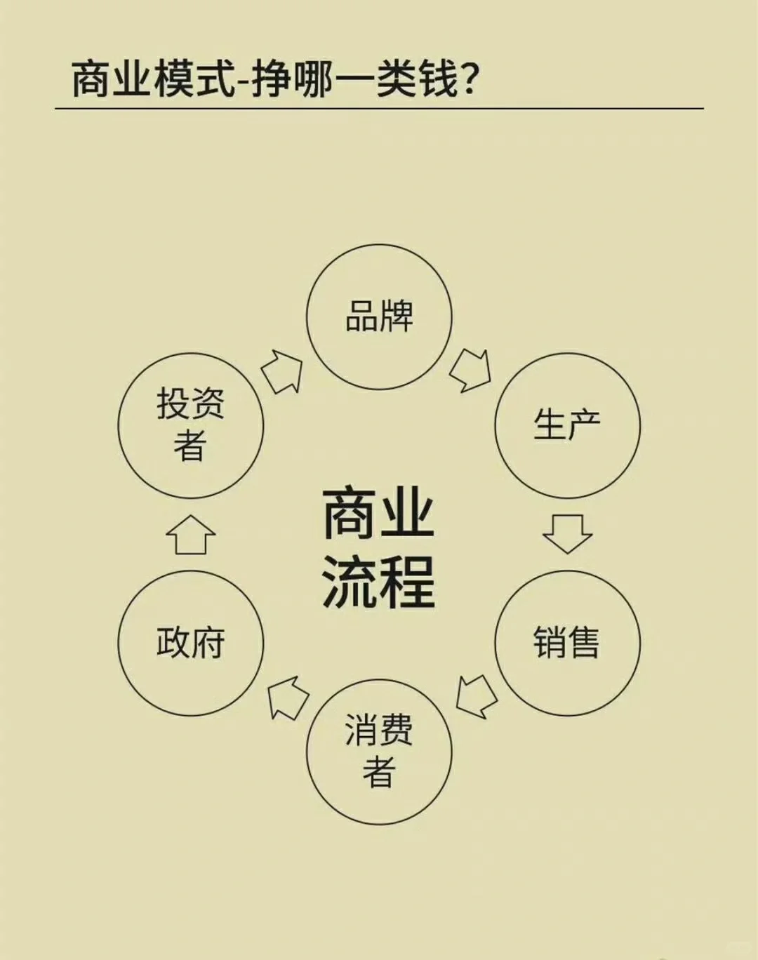 高纬度看懂商业模式