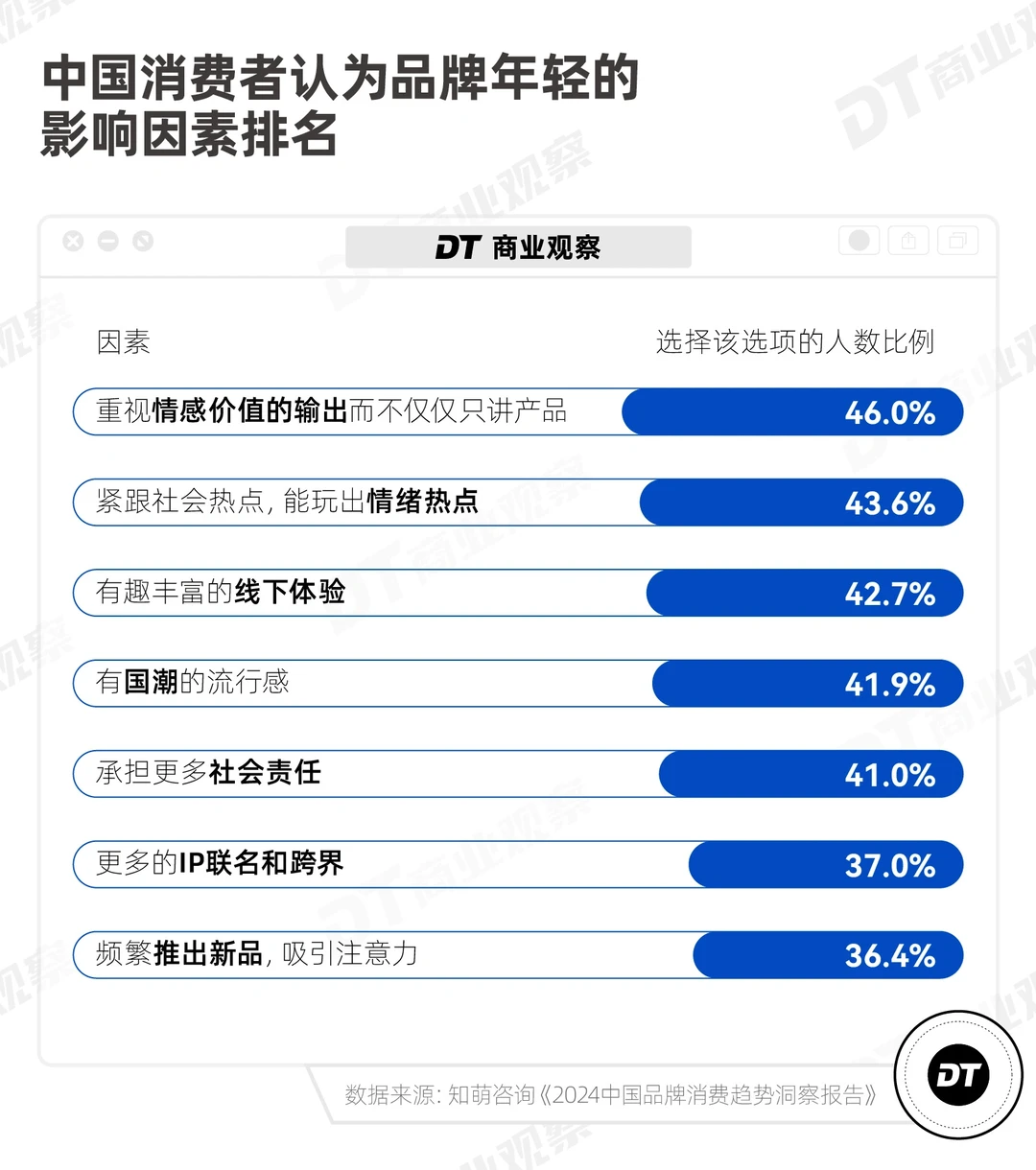 品牌营销 | 这些重要因素影响品牌年轻化!