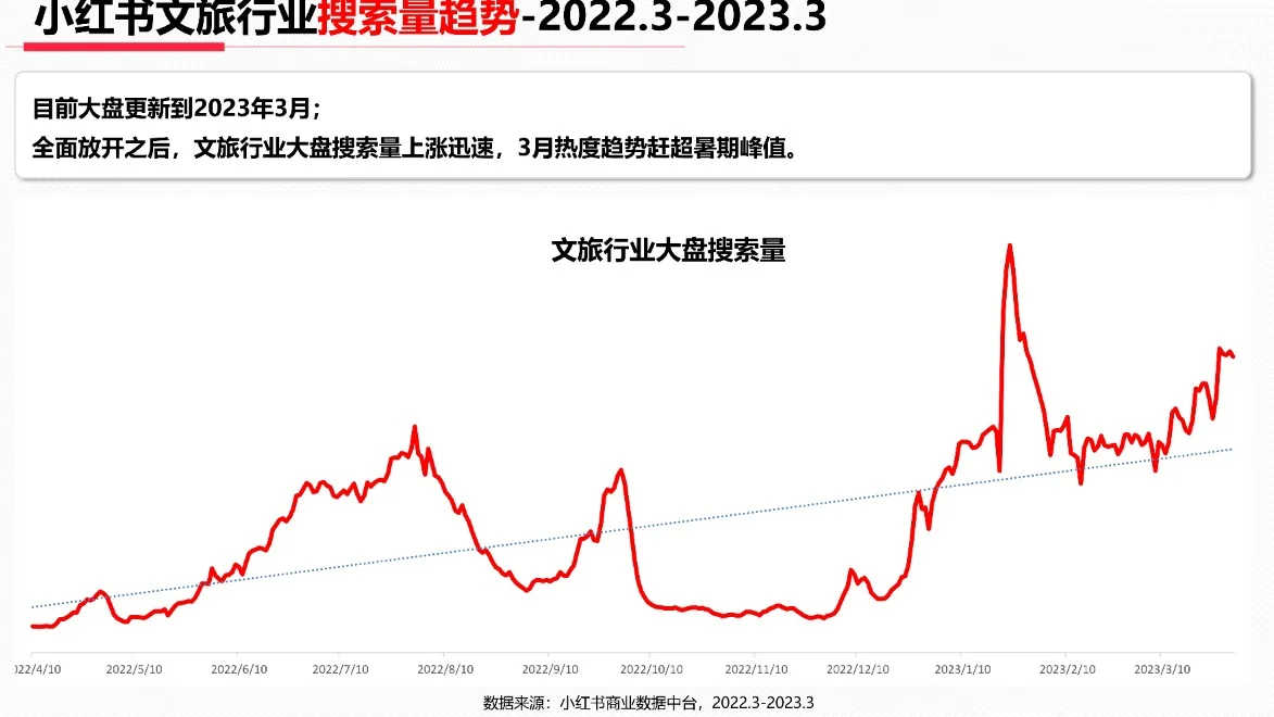 2023年3月小红书出行旅游行业月报?