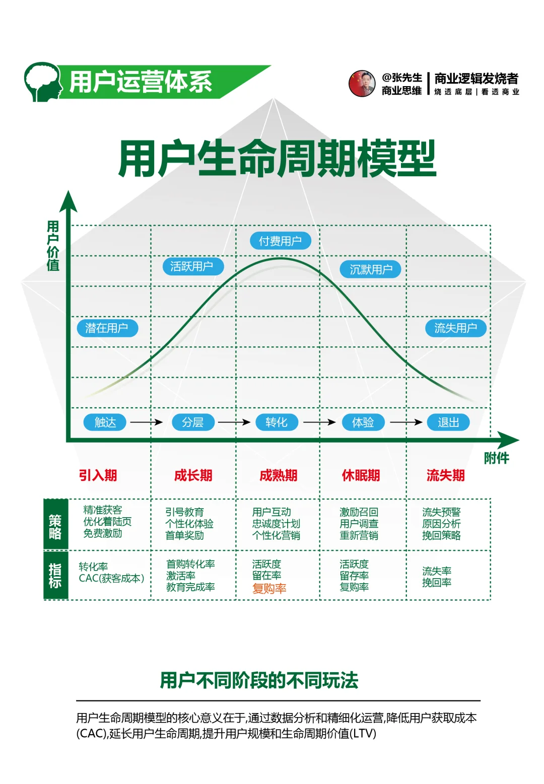 用户运营是围绕 “用户” 全生命周期展开